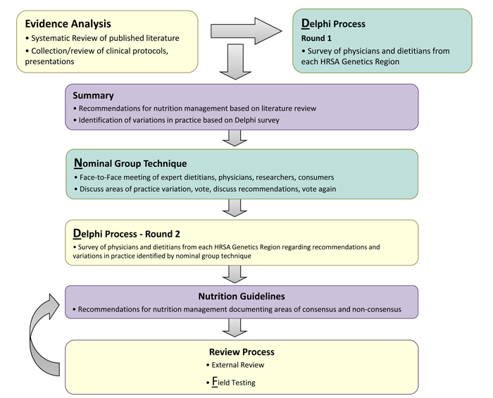 DNDF Process